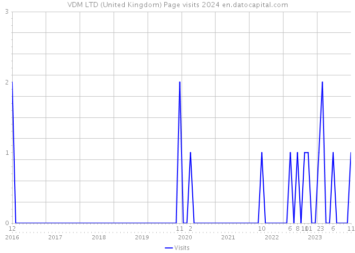 VDM LTD (United Kingdom) Page visits 2024 