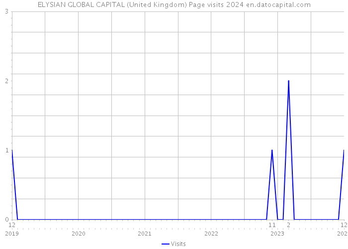 ELYSIAN GLOBAL CAPITAL (United Kingdom) Page visits 2024 