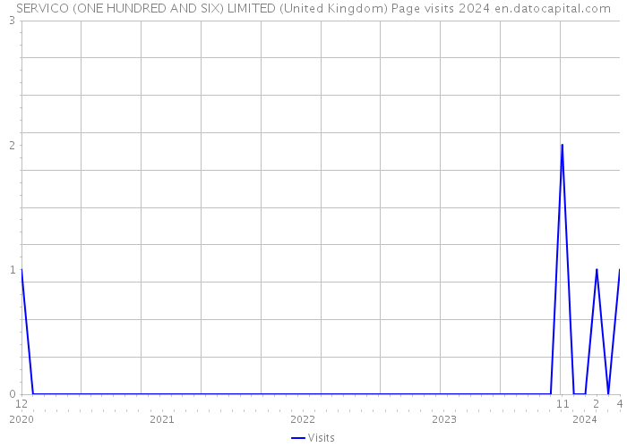SERVICO (ONE HUNDRED AND SIX) LIMITED (United Kingdom) Page visits 2024 