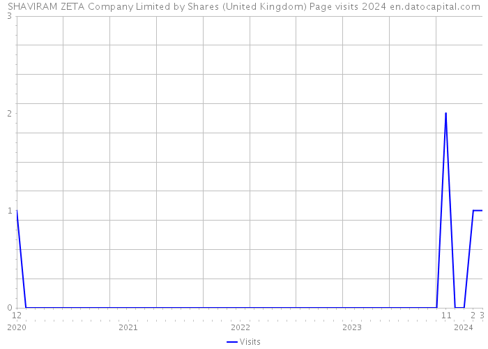 SHAVIRAM ZETA Company Limited by Shares (United Kingdom) Page visits 2024 
