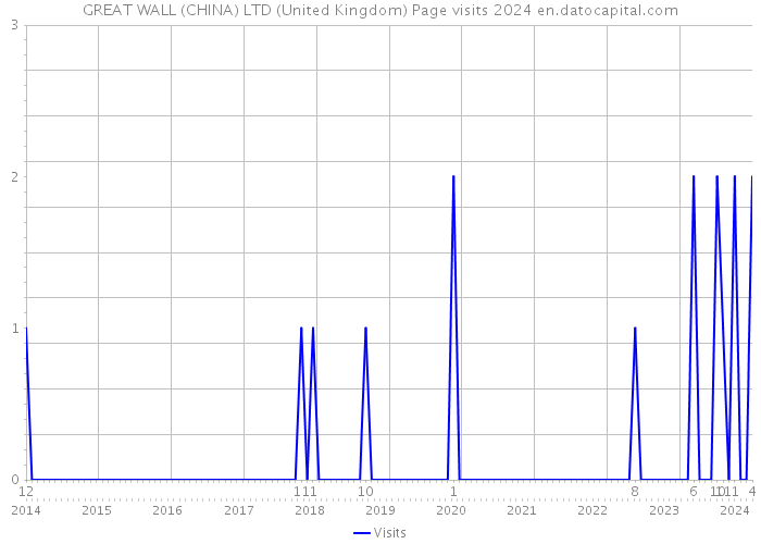 GREAT WALL (CHINA) LTD (United Kingdom) Page visits 2024 