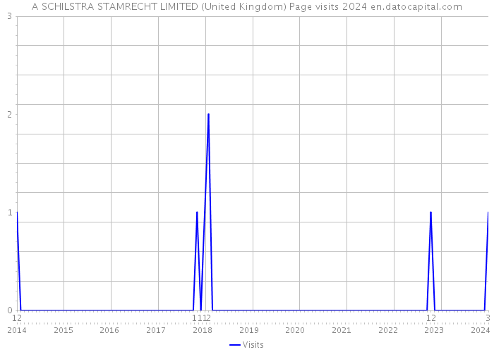 A SCHILSTRA STAMRECHT LIMITED (United Kingdom) Page visits 2024 