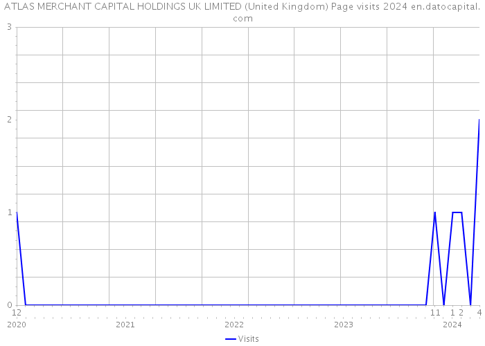 ATLAS MERCHANT CAPITAL HOLDINGS UK LIMITED (United Kingdom) Page visits 2024 
