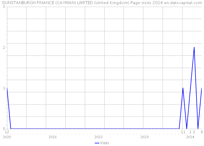 DUNSTANBURGH FINANCE (CAYMAN) LIMITED (United Kingdom) Page visits 2024 