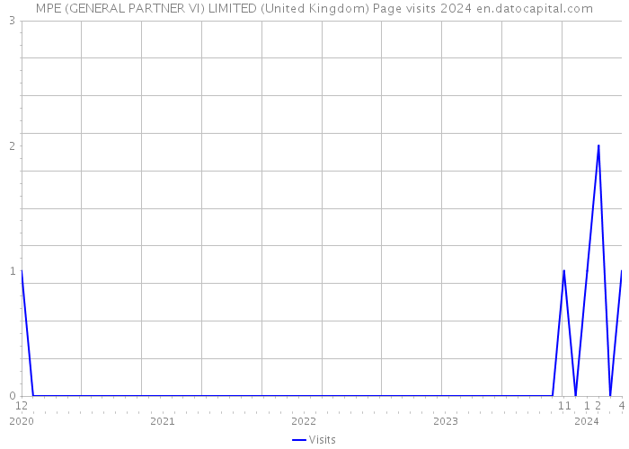 MPE (GENERAL PARTNER VI) LIMITED (United Kingdom) Page visits 2024 