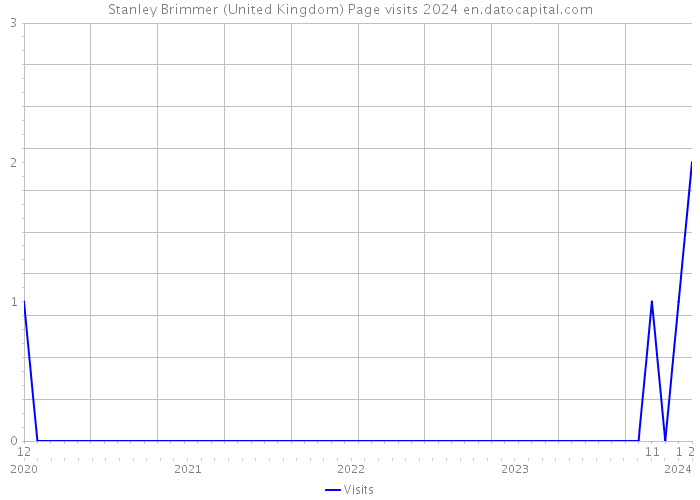 Stanley Brimmer (United Kingdom) Page visits 2024 