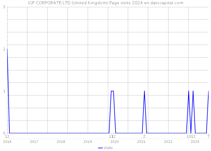 IGP CORPORATE LTD (United Kingdom) Page visits 2024 