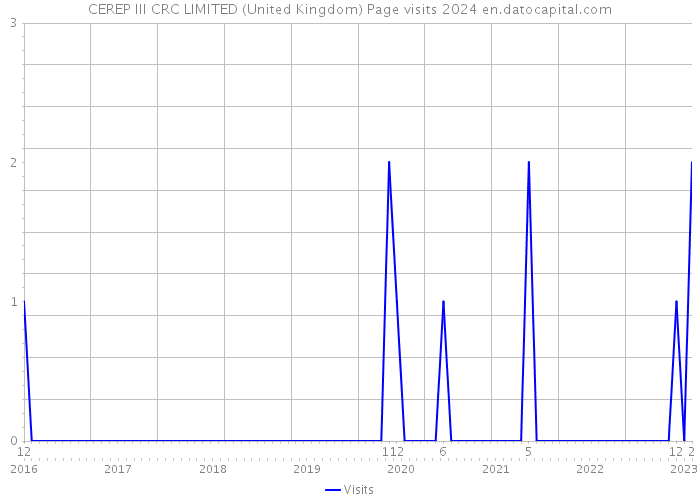 CEREP III CRC LIMITED (United Kingdom) Page visits 2024 