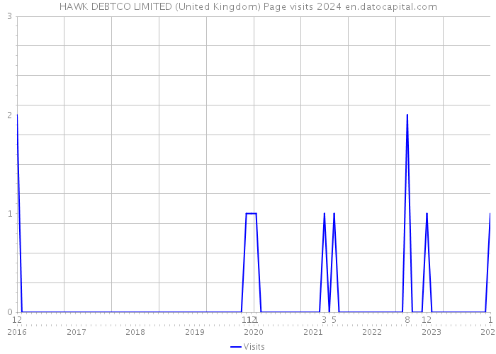 HAWK DEBTCO LIMITED (United Kingdom) Page visits 2024 
