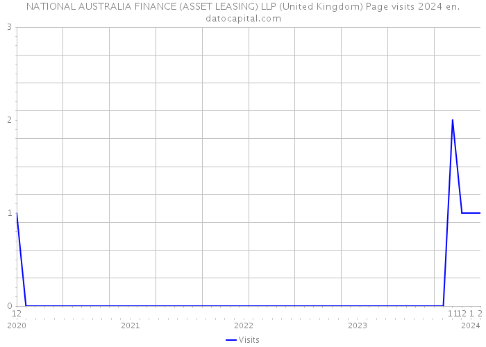 NATIONAL AUSTRALIA FINANCE (ASSET LEASING) LLP (United Kingdom) Page visits 2024 