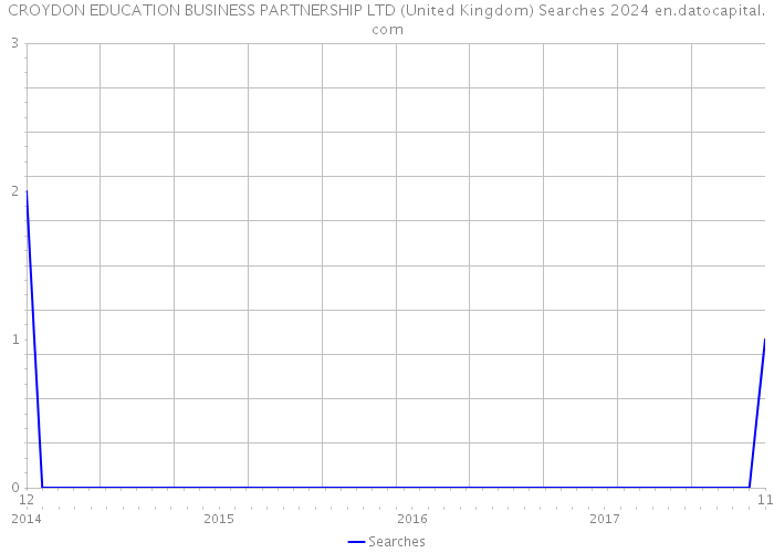 CROYDON EDUCATION BUSINESS PARTNERSHIP LTD (United Kingdom) Searches 2024 