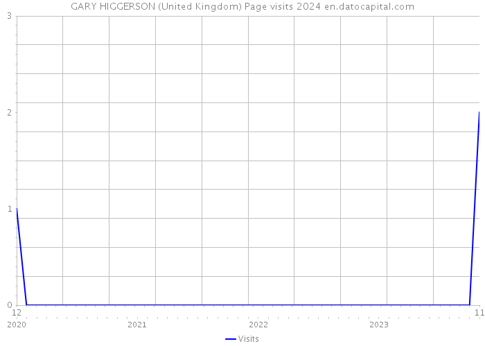 GARY HIGGERSON (United Kingdom) Page visits 2024 