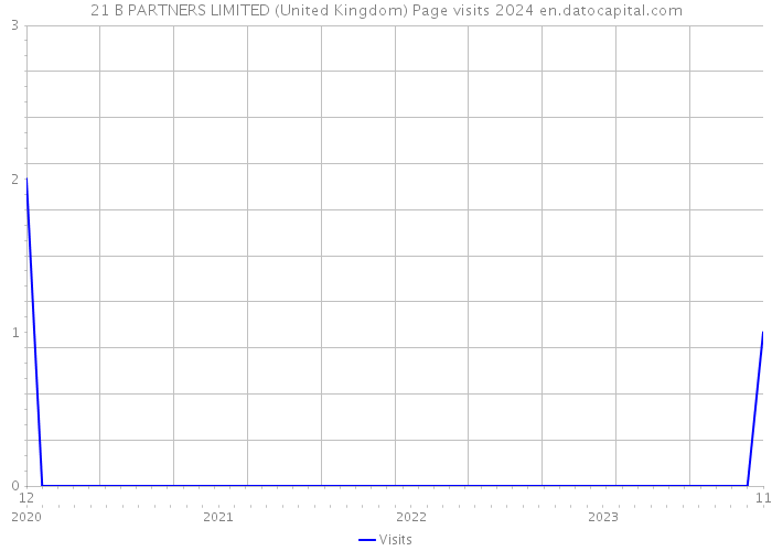 21 B PARTNERS LIMITED (United Kingdom) Page visits 2024 
