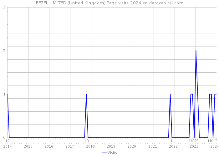 BEZEL LIMITED (United Kingdom) Page visits 2024 