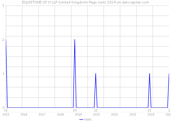 EQUISTONE GP IV LLP (United Kingdom) Page visits 2024 