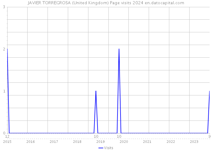 JAVIER TORREGROSA (United Kingdom) Page visits 2024 