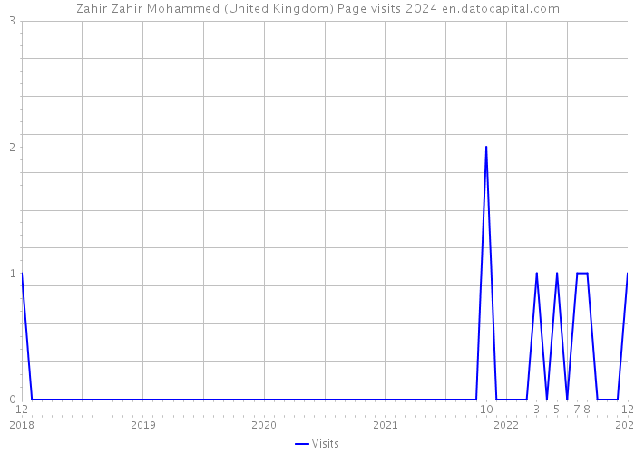 Zahir Zahir Mohammed (United Kingdom) Page visits 2024 