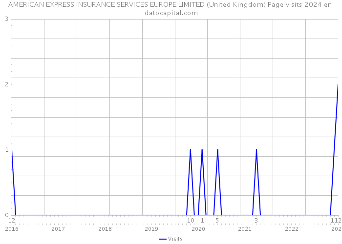 AMERICAN EXPRESS INSURANCE SERVICES EUROPE LIMITED (United Kingdom) Page visits 2024 