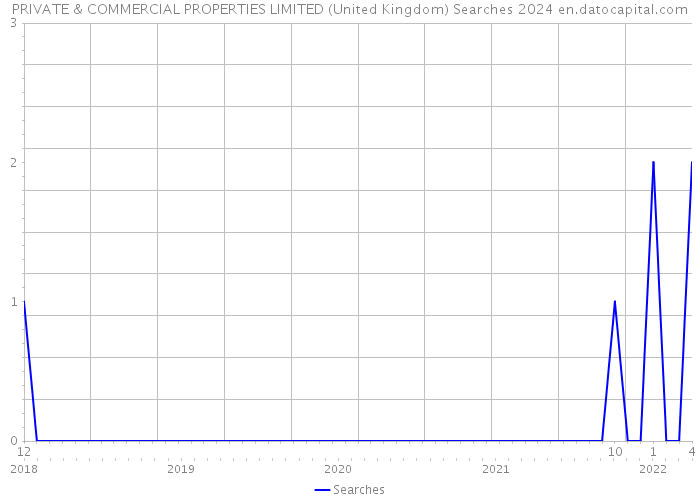 PRIVATE & COMMERCIAL PROPERTIES LIMITED (United Kingdom) Searches 2024 