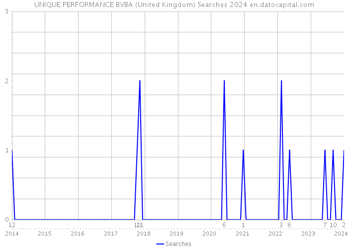 UNIQUE PERFORMANCE BVBA (United Kingdom) Searches 2024 