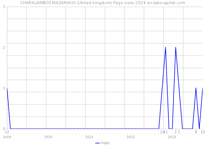 CHARALAMBOS MAZARAKIS (United Kingdom) Page visits 2024 
