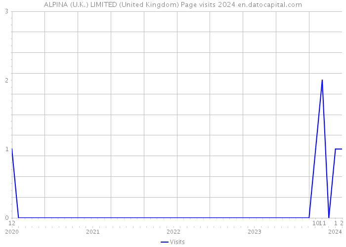 ALPINA (U.K.) LIMITED (United Kingdom) Page visits 2024 