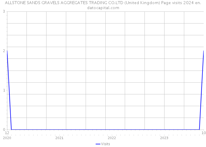 ALLSTONE SANDS GRAVELS AGGREGATES TRADING CO.LTD (United Kingdom) Page visits 2024 