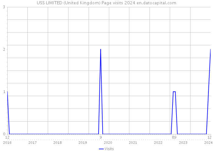USS LIMITED (United Kingdom) Page visits 2024 