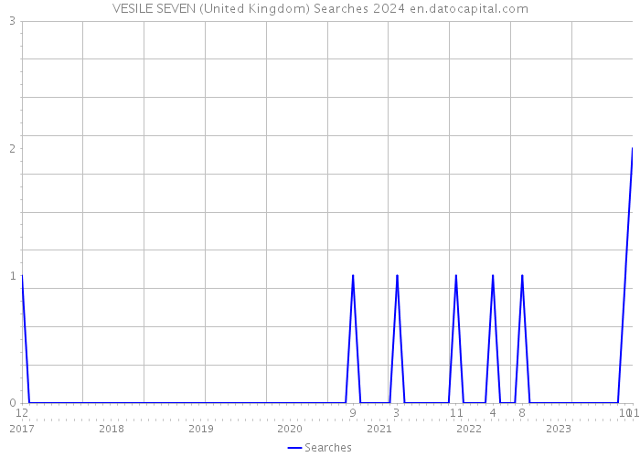VESILE SEVEN (United Kingdom) Searches 2024 