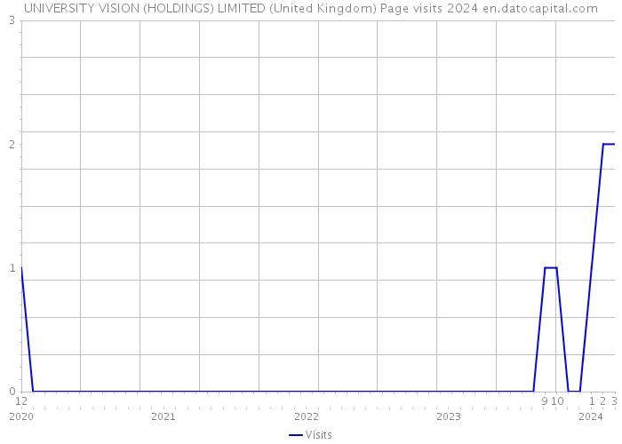 UNIVERSITY VISION (HOLDINGS) LIMITED (United Kingdom) Page visits 2024 