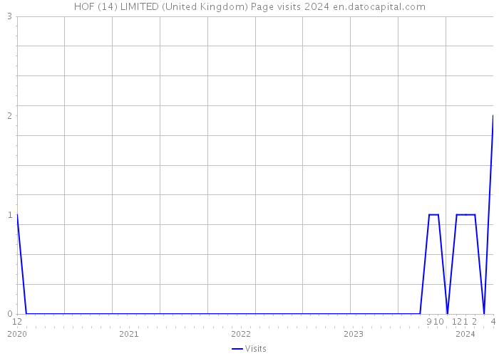 HOF (14) LIMITED (United Kingdom) Page visits 2024 
