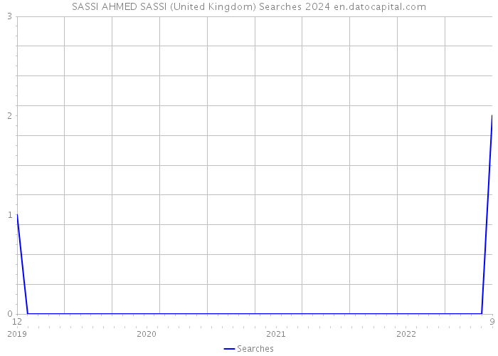SASSI AHMED SASSI (United Kingdom) Searches 2024 