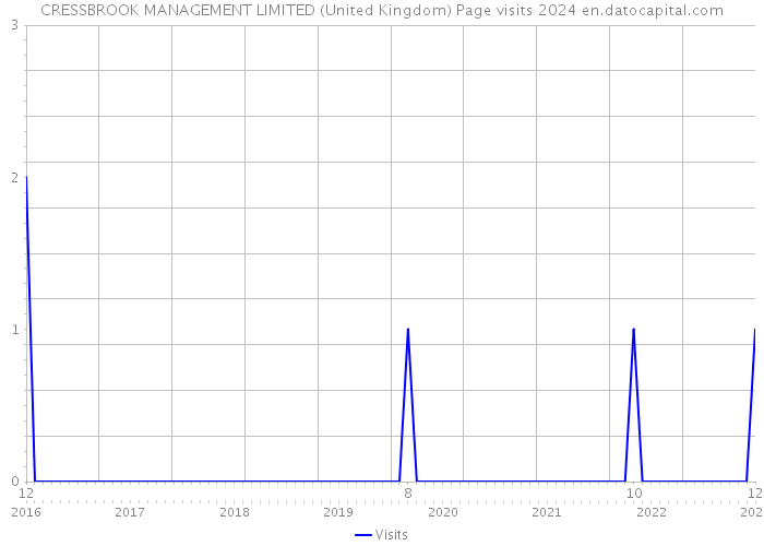 CRESSBROOK MANAGEMENT LIMITED (United Kingdom) Page visits 2024 