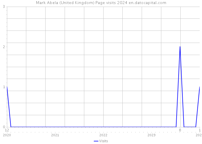 Mark Abela (United Kingdom) Page visits 2024 