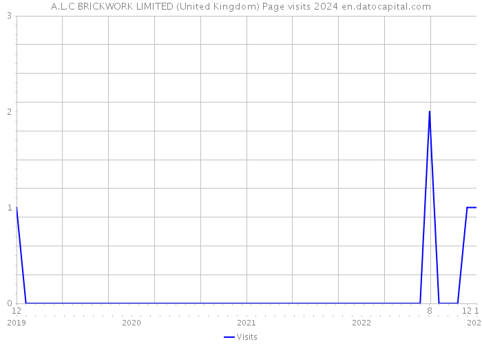 A.L.C BRICKWORK LIMITED (United Kingdom) Page visits 2024 