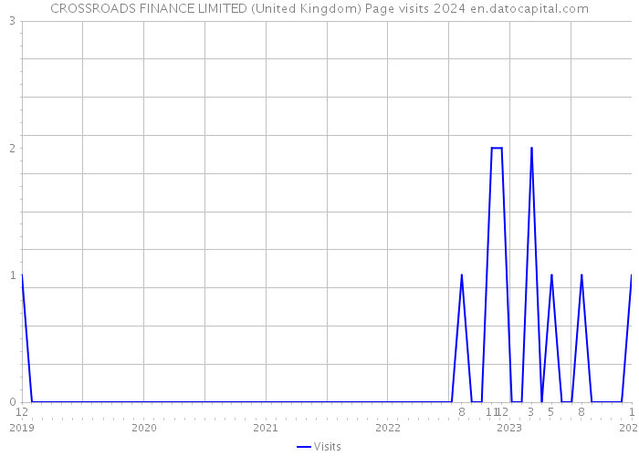 CROSSROADS FINANCE LIMITED (United Kingdom) Page visits 2024 