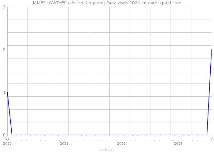 JAMES LOWTHER (United Kingdom) Page visits 2024 