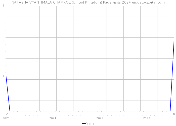 NATASHA VYANTIMALA CHAMROE (United Kingdom) Page visits 2024 