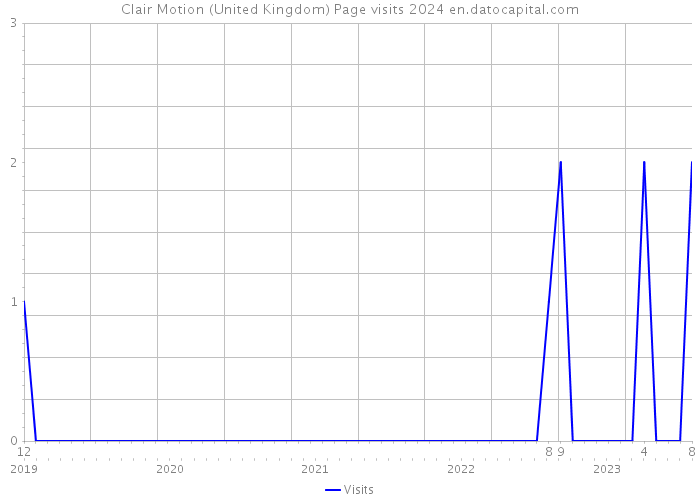 Clair Motion (United Kingdom) Page visits 2024 