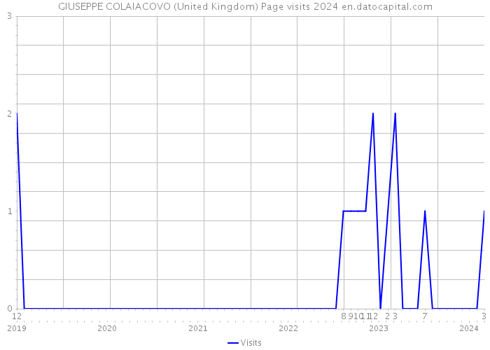GIUSEPPE COLAIACOVO (United Kingdom) Page visits 2024 