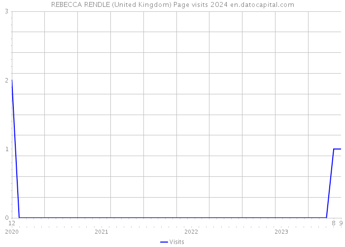 REBECCA RENDLE (United Kingdom) Page visits 2024 