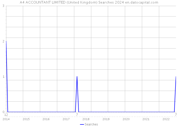 A4 ACCOUNTANT LIMITED (United Kingdom) Searches 2024 
