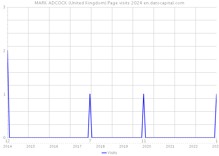 MARK ADCOCK (United Kingdom) Page visits 2024 