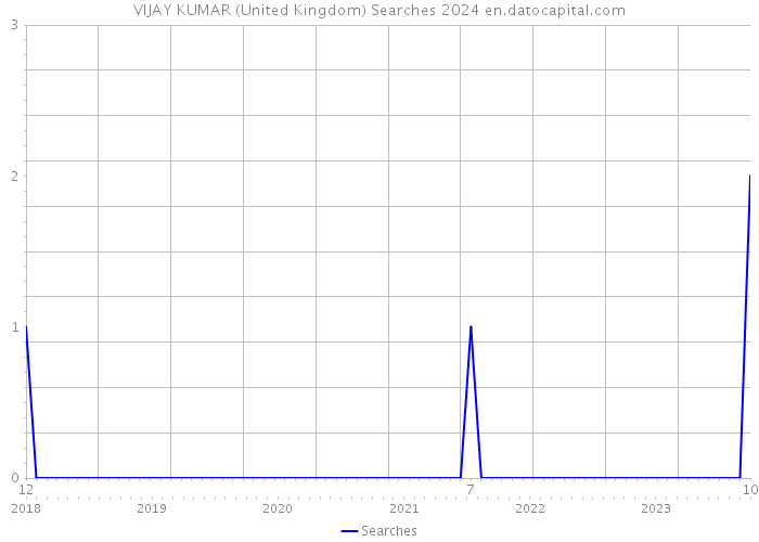 VIJAY KUMAR (United Kingdom) Searches 2024 