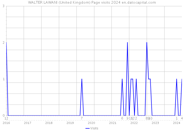 WALTER LAWANI (United Kingdom) Page visits 2024 
