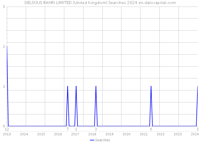 DELSOUS BAHRI LIMITED (United Kingdom) Searches 2024 