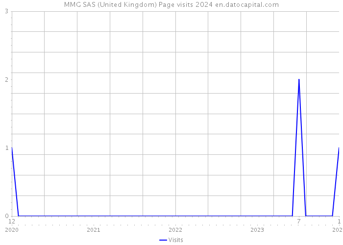 MMG SAS (United Kingdom) Page visits 2024 