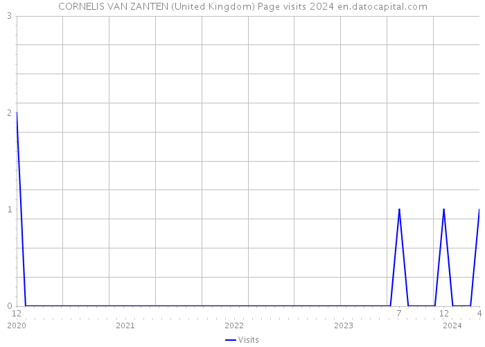 CORNELIS VAN ZANTEN (United Kingdom) Page visits 2024 