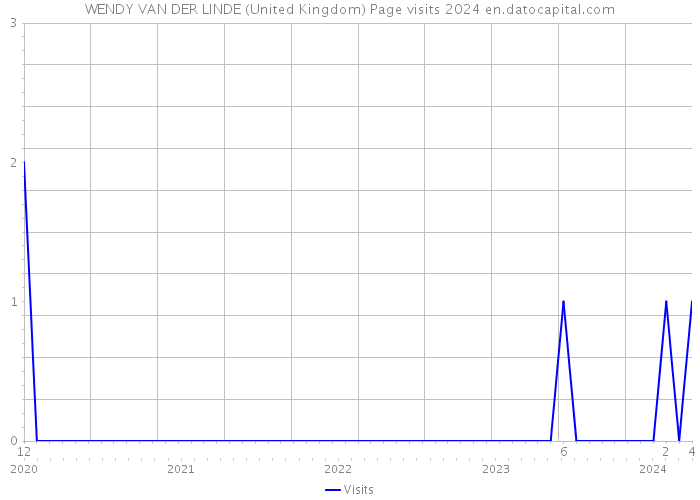 WENDY VAN DER LINDE (United Kingdom) Page visits 2024 