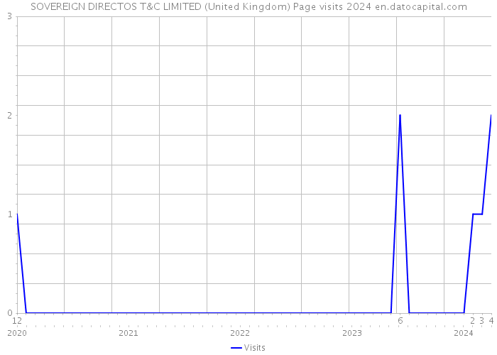 SOVEREIGN DIRECTOS T&C LIMITED (United Kingdom) Page visits 2024 